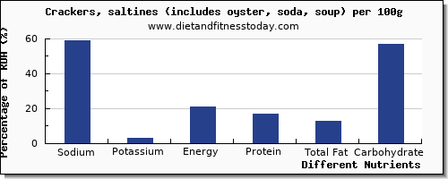 chart to show highest sodium in saltine crackers per 100g